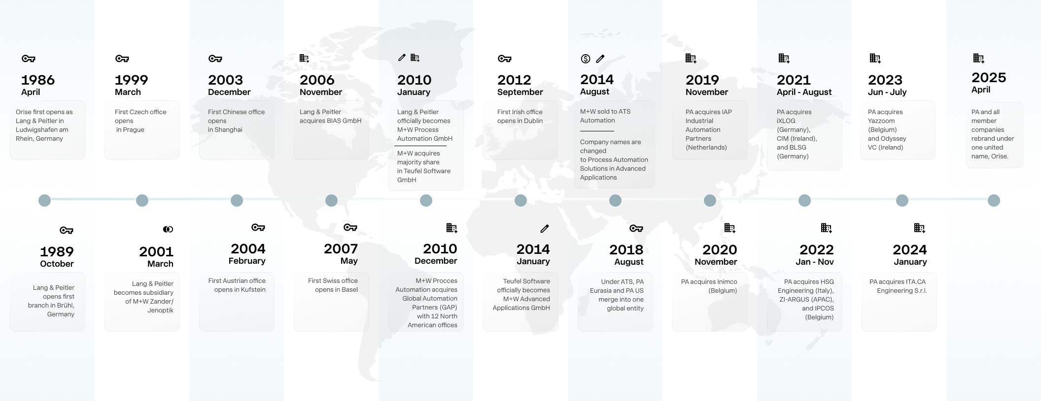 Year Founded Company History | Orise