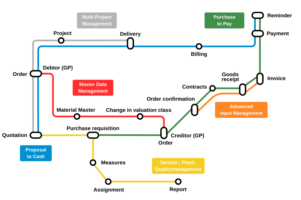 Workflow Platform advanced workflow